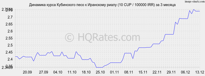 �������� ����� ���������� ���� � ��������� ����� (10 CUP / 100000 IRR) �� 3 ������