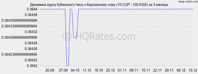 �������� ����� ���������� ���� � ���� (10 CUP / 100 KGS) �� 3 ������