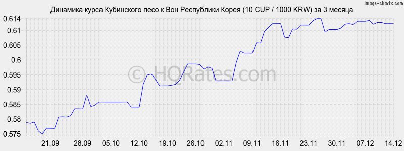       (10 CUP / 1000 KRW)  3 