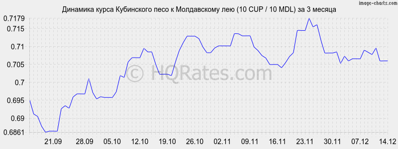 �������� ����� ���������� ���� � ����������� ��� (10 CUP / 10 MDL) �� 3 ������