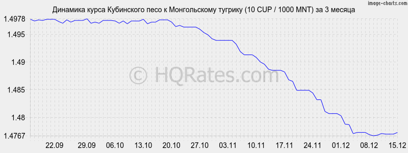 �������� ����� ���������� ���� � ������������ ������� (10 CUP / 1000 MNT) �� 3 ������