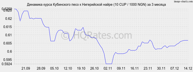 �������� ����� ���������� ���� � ����������� ����� (10 CUP / 1000 NGN) �� 3 ������