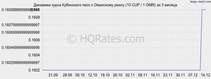 �������� ����� ���������� ���� � ��������� ����� (10 CUP / 1 OMR) �� 3 ������