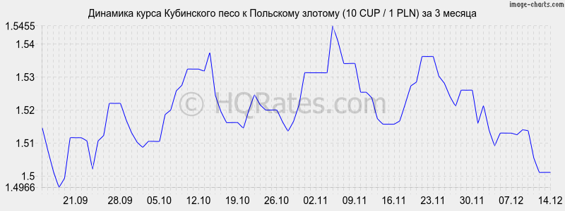 �������� ����� ���������� ���� � ������� (10 CUP / 1 PLN) �� 3 ������