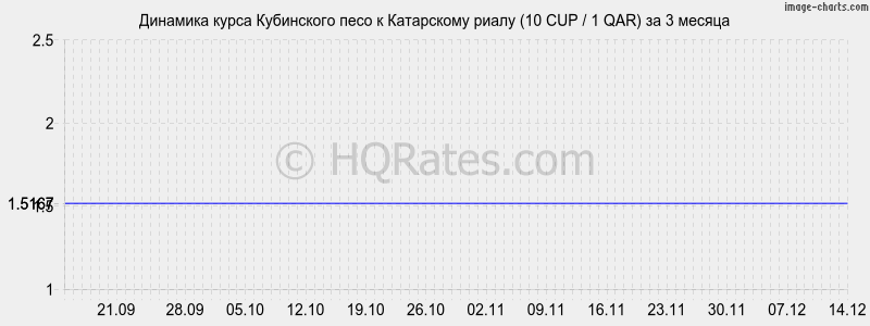 �������� ����� ���������� ���� � ���������� ����� (10 CUP / 1 QAR) �� 3 ������