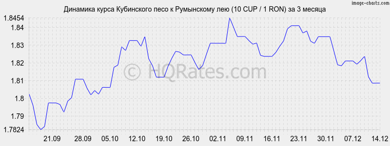 �������� ����� ���������� ���� � ���������� ��� (10 CUP / 1 RON) �� 3 ������