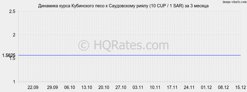 �������� ����� ���������� ���� � ����������� ����� (10 CUP / 1 SAR) �� 3 ������