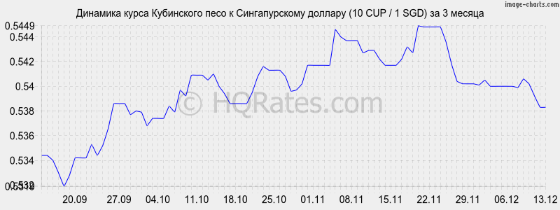 �������� ����� ���������� ���� � ������������� ������� (10 CUP / 1 SGD) �� 3 ������