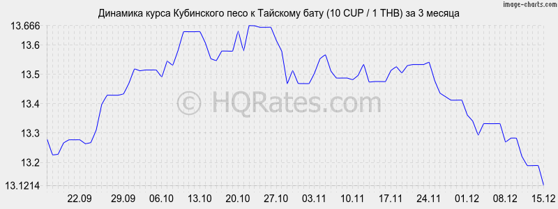 �������� ����� ���������� ���� � ���� (10 CUP / 1 THB) �� 3 ������