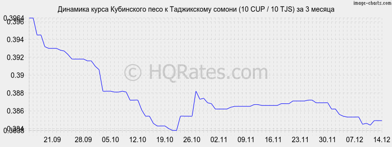 �������� ����� ���������� ���� � ������ (10 CUP / 10 TJS) �� 3 ������