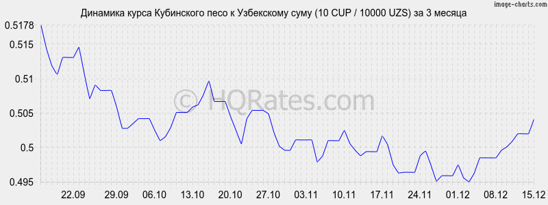 �������� ����� ���������� ���� � ���� (10 CUP / 10000 UZS) �� 3 ������