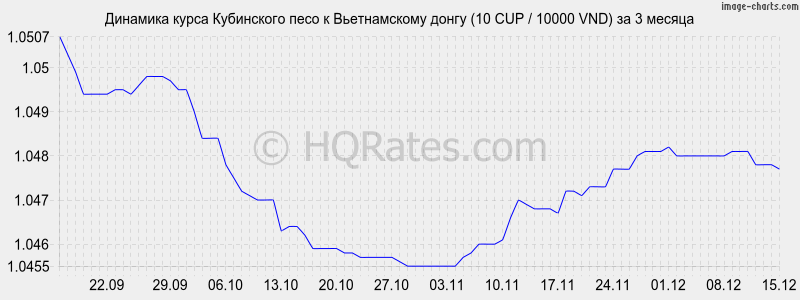 �������� ����� ���������� ���� � ������������ ����� (10 CUP / 10000 VND) �� 3 ������