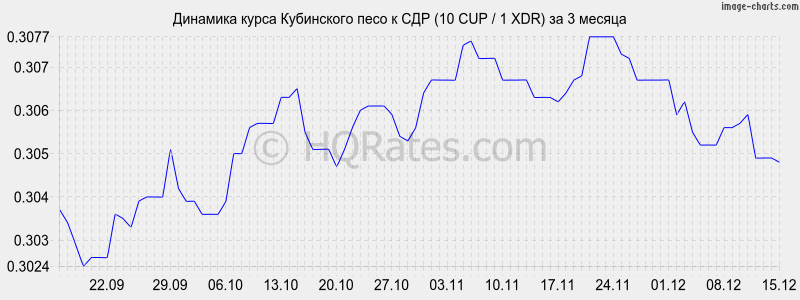 �������� ����� ���������� ���� � ��� (10 CUP / 1 XDR) �� 3 ������