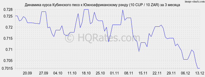 �������� ����� ���������� ���� � ����� (10 CUP / 10 ZAR) �� 3 ������