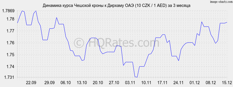 �������� ����� ������� ����� � ������� ��� (10 CZK / 1 AED) �� 3 ������