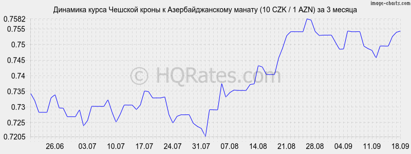 Курс кроны к рублю