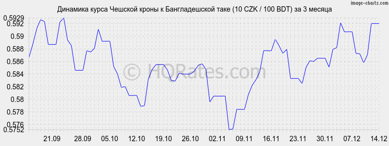 �������� ����� ������� ����� � ������������� ���� (10 CZK / 100 BDT) �� 3 ������