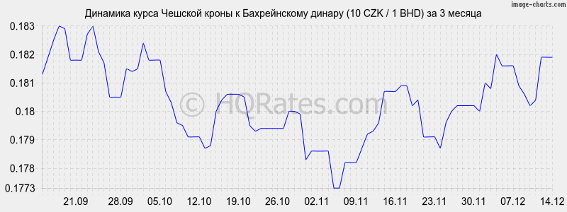 �������� ����� ������� ����� � ������������ ������ (10 CZK / 1 BHD) �� 3 ������