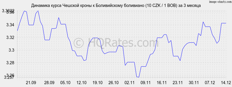�������� ����� ������� ����� � ������������ ��������� (10 CZK / 1 BOB) �� 3 ������