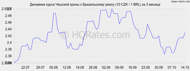       (10 CZK / 1 BRL)  3 