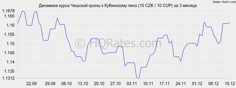 �������� ����� ������� ����� � ���������� ���� (10 CZK / 10 CUP) �� 3 ������