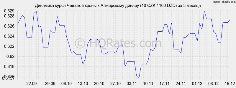 �������� ����� ������� ����� � ���������� ������ (10 CZK / 100 DZD) �� 3 ������