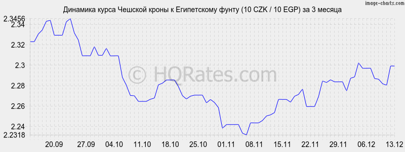 �������� ����� ������� ����� � ����������� ����� (10 CZK / 10 EGP) �� 3 ������