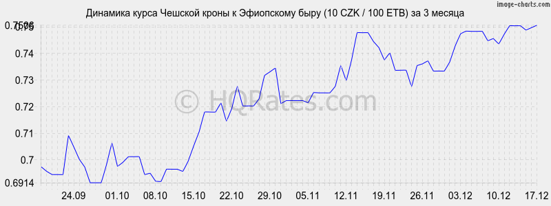 �������� ����� ������� ����� � ���������� ���� (10 CZK / 100 ETB) �� 3 ������