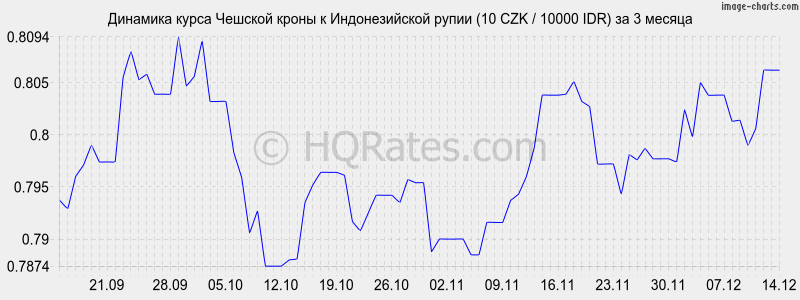 �������� ����� ������� ����� � ������������� ����� (10 CZK / 10000 IDR) �� 3 ������