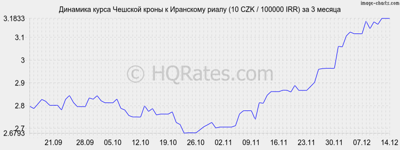 �������� ����� ������� ����� � ��������� ����� (10 CZK / 100000 IRR) �� 3 ������