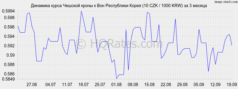 Курс шведской кроны к евро