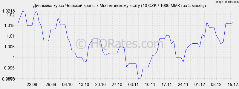 �������� ����� ������� ����� � ������������ ����� (10 CZK / 1000 MMK) �� 3 ������