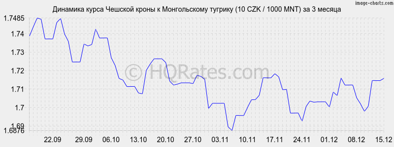 �������� ����� ������� ����� � ������������ ������� (10 CZK / 1000 MNT) �� 3 ������