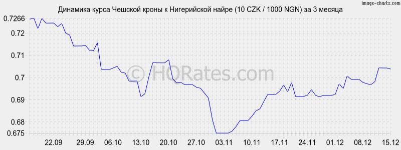 �������� ����� ������� ����� � ����������� ����� (10 CZK / 1000 NGN) �� 3 ������