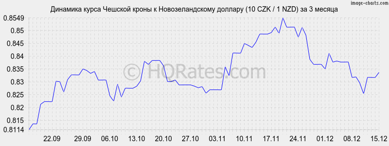 �������� ����� ������� ����� � ��������������� ������� (10 CZK / 1 NZD) �� 3 ������