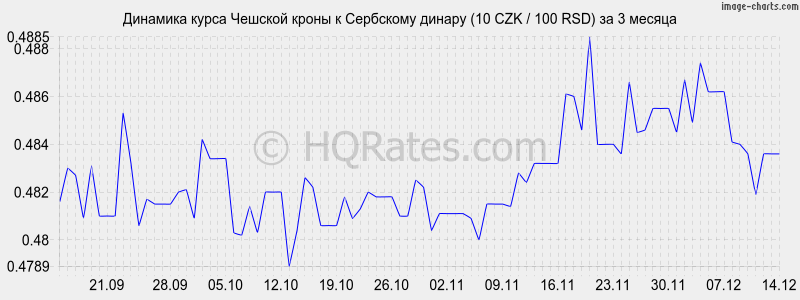 �������� ����� ������� ����� � ��������� ������ (10 CZK / 100 RSD) �� 3 ������