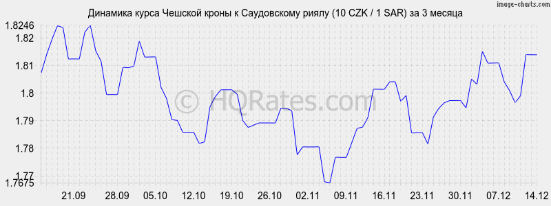 �������� ����� ������� ����� � ����������� ����� (10 CZK / 1 SAR) �� 3 ������