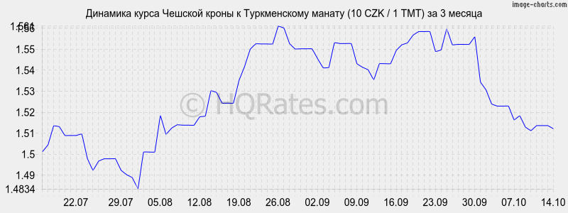        (10 CZK / 1 TMT)  3 