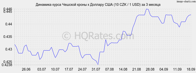 Курс норвежской кроны к доллару