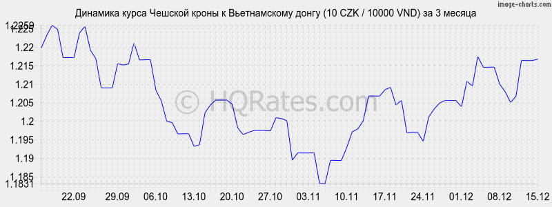 �������� ����� ������� ����� � ������������ ����� (10 CZK / 10000 VND) �� 3 ������