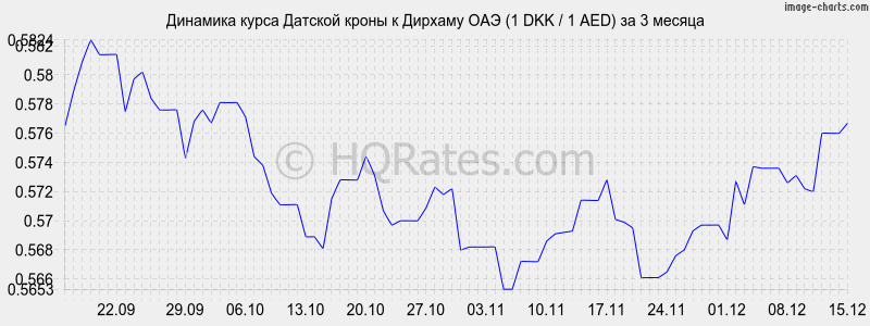 �������� ����� ������� ����� � ������� ��� (1 DKK / 1 AED) �� 3 ������