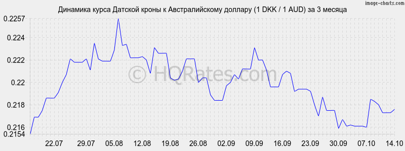        (1 DKK / 1 AUD)  3 