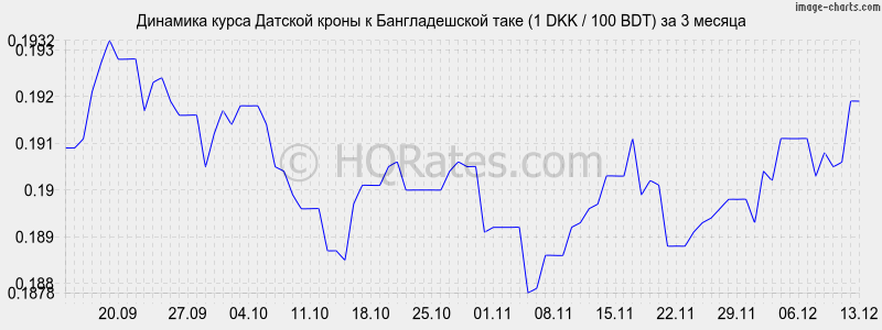 �������� ����� ������� ����� � ������������� ���� (1 DKK / 100 BDT) �� 3 ������