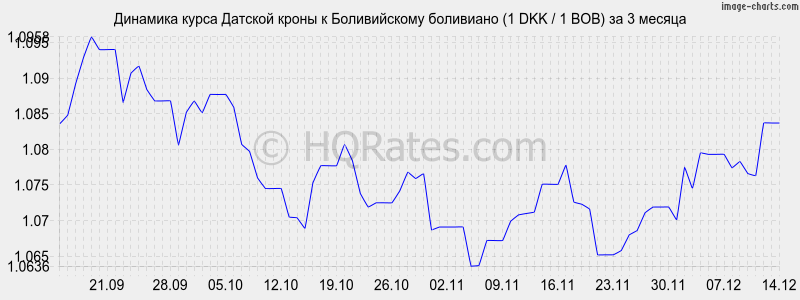 �������� ����� ������� ����� � ������������ ��������� (1 DKK / 1 BOB) �� 3 ������