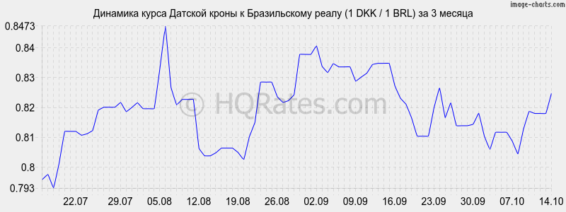       (1 DKK / 1 BRL)  3 