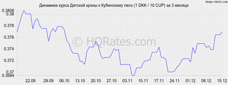 �������� ����� ������� ����� � ���������� ���� (1 DKK / 10 CUP) �� 3 ������