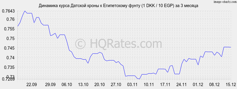 �������� ����� ������� ����� � ����������� ����� (1 DKK / 10 EGP) �� 3 ������