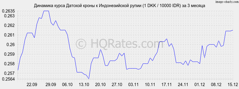 �������� ����� ������� ����� � ������������� ����� (1 DKK / 10000 IDR) �� 3 ������