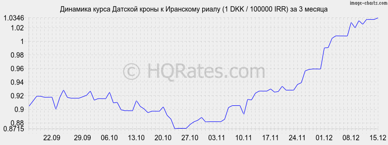 �������� ����� ������� ����� � ��������� ����� (1 DKK / 100000 IRR) �� 3 ������