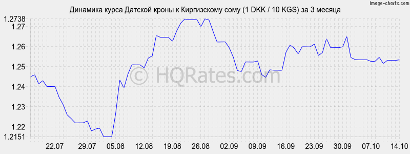       (1 DKK / 10 KGS)  3 